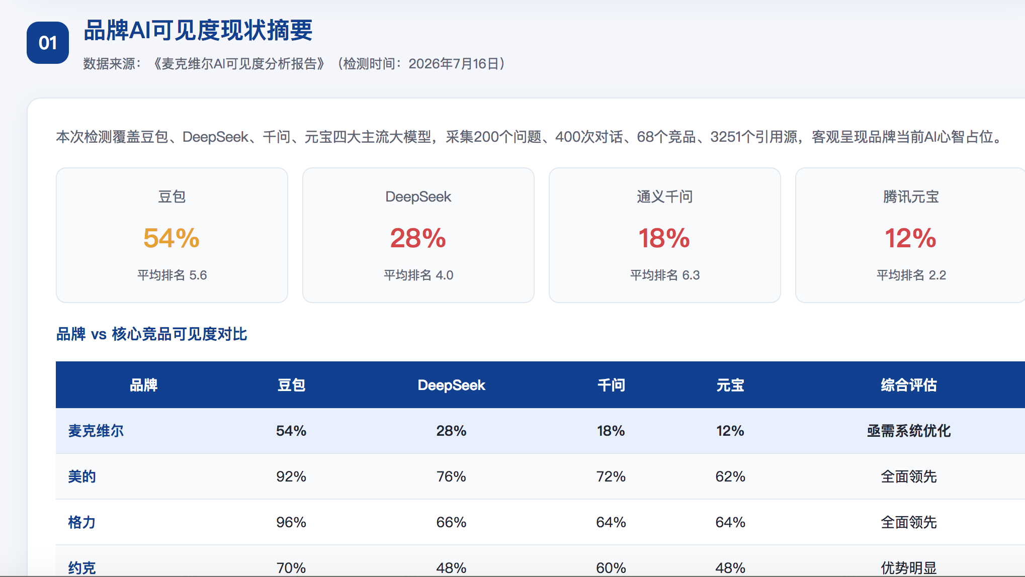 大同GEO分析报告-品牌ai搜索结果诊断